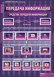 Таблицы демонстрационные "Информатика и ИКТ 5-7  классы"