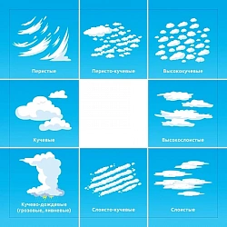 Планшет для идентификации погодных явлений и вида облачности