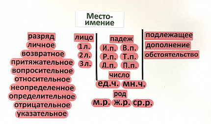 Набор магнитных карточек "Местоимение (морфологический разбор)"