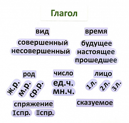 Набор магнитных карточек "Глагол (морфологический разбор, сокращённый вариант)"