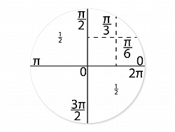 Маркерное поле для магнитной доски "Тригонометрическая окружность"