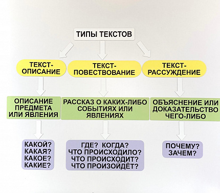 Набор магнитных карточек "Типы текстов"