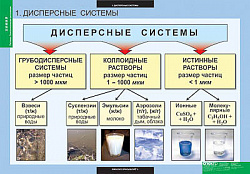 Таблицы демонстрационные "Химия. Растворы. Электролитическая диссоциация"