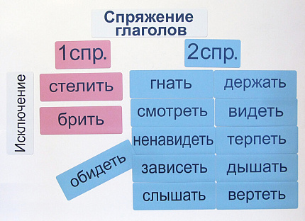 Набор магнитных карточек "Спряжение глаголов"
