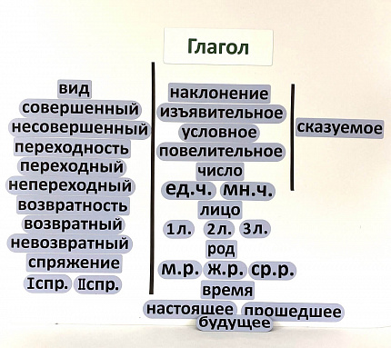 Набор магнитных карточек "Глагол (морфологический разбор)"