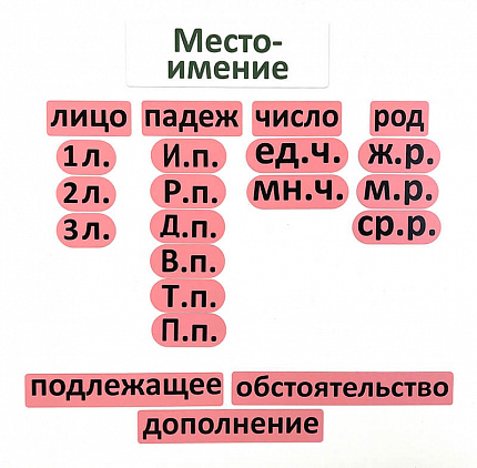 Набор магнитных карточек "Местоимение (морфологический разбор? сокращённый вариант)"