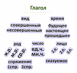 Набор магнитных карточек "Глагол (морфологический разбор, сокращённый вариант)"