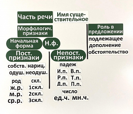 Набор магнитных карточек "Имя существительное (морфологический разбор)"