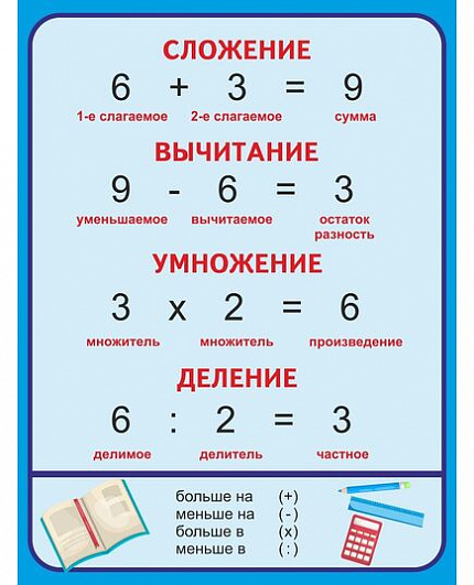 Стенд для школы голубой МАТЕМАТИЧЕСКИЕ ДЕЙСТВИЯ