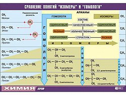Таблица демонстрационная "Сравнение понятий изомер и гомолог" (винил 70x100)